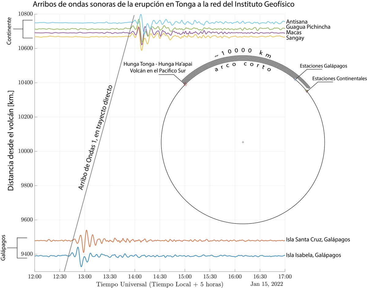 IGecuador's tweet photo. Sensores infrasónicos del #IGEPN registran la Erupción #HungaTongaHungaHaapai del 15 de enero de 2022. Ondas directas que viajan a lo largo del arco corto llegan primero a las estaciones en Galápagos y luego a nuestra red continental. https://t.co/I7e5nIqMBG