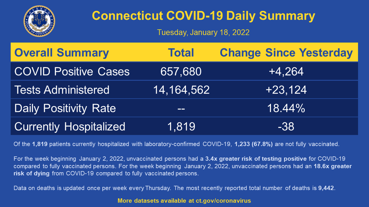 GovNedLamont's tweet photo. Today's COVID-19 update in Connecticut:

➡️23,124 tests were administered and 4,264 came back positive (18.44% rate)
➡️1,819 patients are currently hospitalized (decrease of 38)

Read today's full report: https://t.co/ZFYhasZgFM https://t.co/PaETcAN4F9
