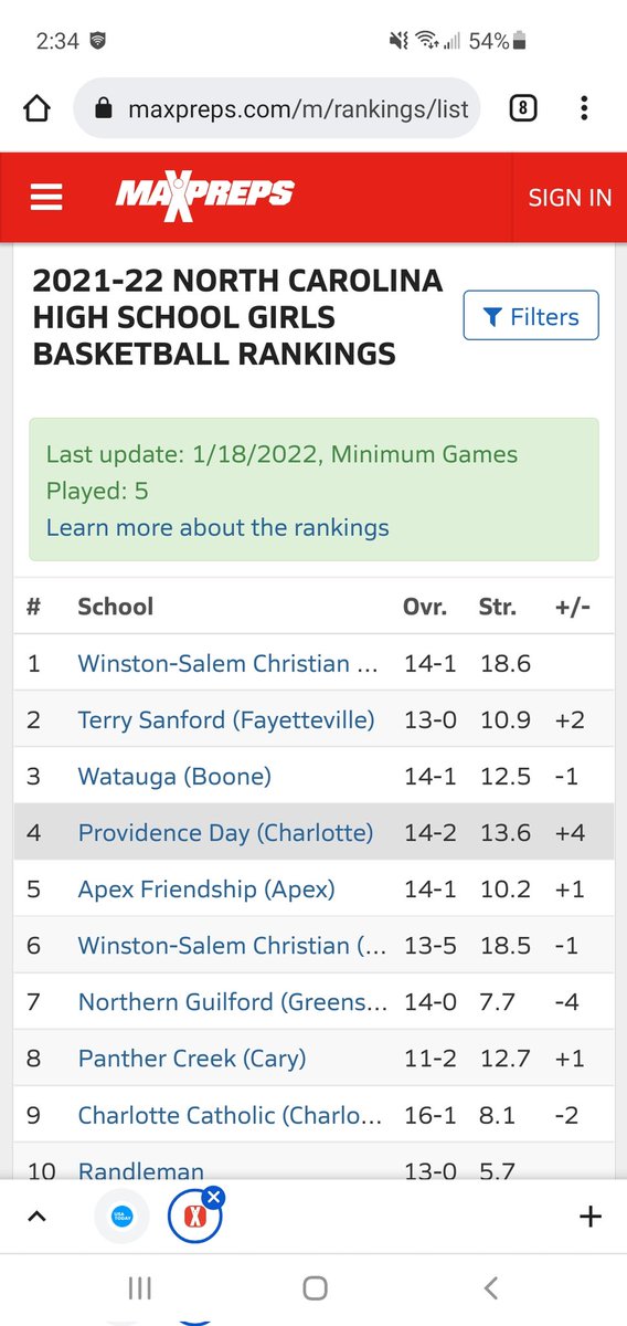PDS Girls BBall (@pdsgirlsbball) on Twitter photo After last night's win over Charlotte Catholic, <a href="/PDSgirlsBBALL/">PDS Girls BBall</a> currently sits as #1 ranked Charlotte team by Max Preps, #1 ranked NCISAA team in NC, & #4 overall team in NC by Max Preps! #pdschargers #itsnotaboutme #rowtheboat After last night's win over Charlotte Catholic, <a href="/PDSgirlsBBALL/">PDS Girls BBall</a> currently sits as #1 ranked Charlotte team by Max Preps, #1 ranked NCISAA team in NC, & #4 overall team in NC by Max Preps! #pdschargers #itsnotaboutme #rowtheboat