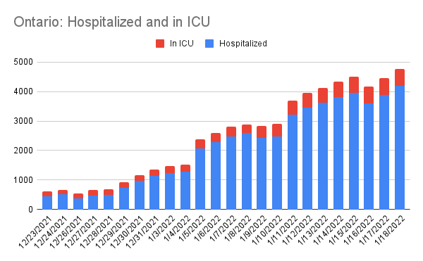 It didn't have to be like this. Ontario's hospitalization is nearly 10x what it was on Dec 23. 
By contrast, the current 5 day av of cases in Aotearoa is 59. Even when adjusted to match ON's population (*2.91), it's a sliver of ON's current ICU total (580) alone. 
#COVID19Ontario