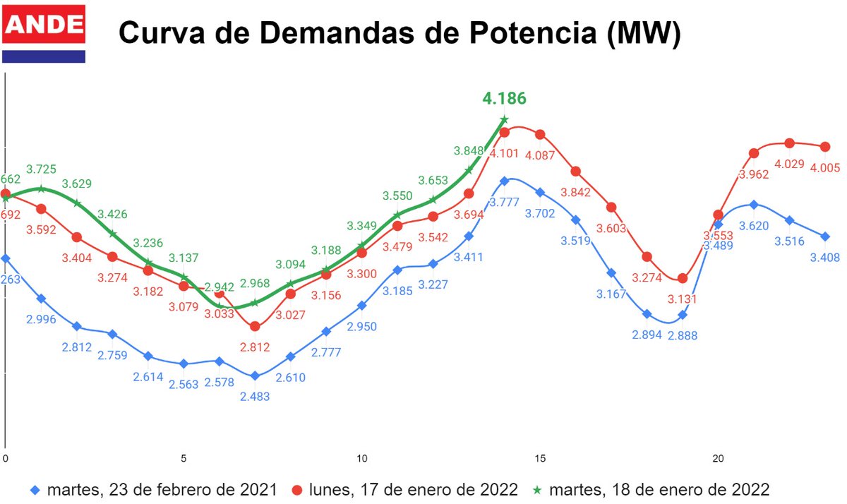 FelixSosaPy's tweet photo. NUEVO RÉCORD DE CONSUMO !
Siendo las 14:25 hs de hoy 18 de enero, con un valor de 4.186 MW, se ha superado nuevamente el récord de Demanda de Potencia del SIN, que se había registrado solo hace 24 horas; https://t.co/5k8FoeKiCg