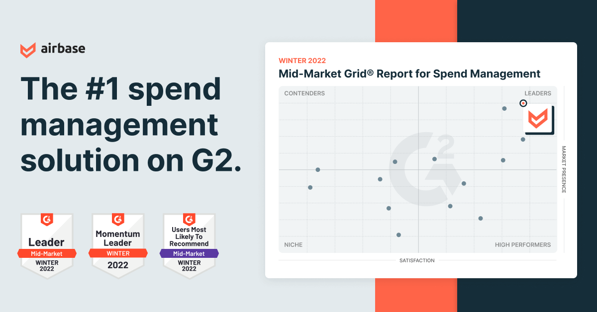 thejo's tweet photo. .@G2dotcom the most trusted review site for business SaaS products just announced their Winter 2022 grids, and Airbase is the #1 ranked mid-market spend management platform. What a great start to the year! https://t.co/mXkV5A1j6Z