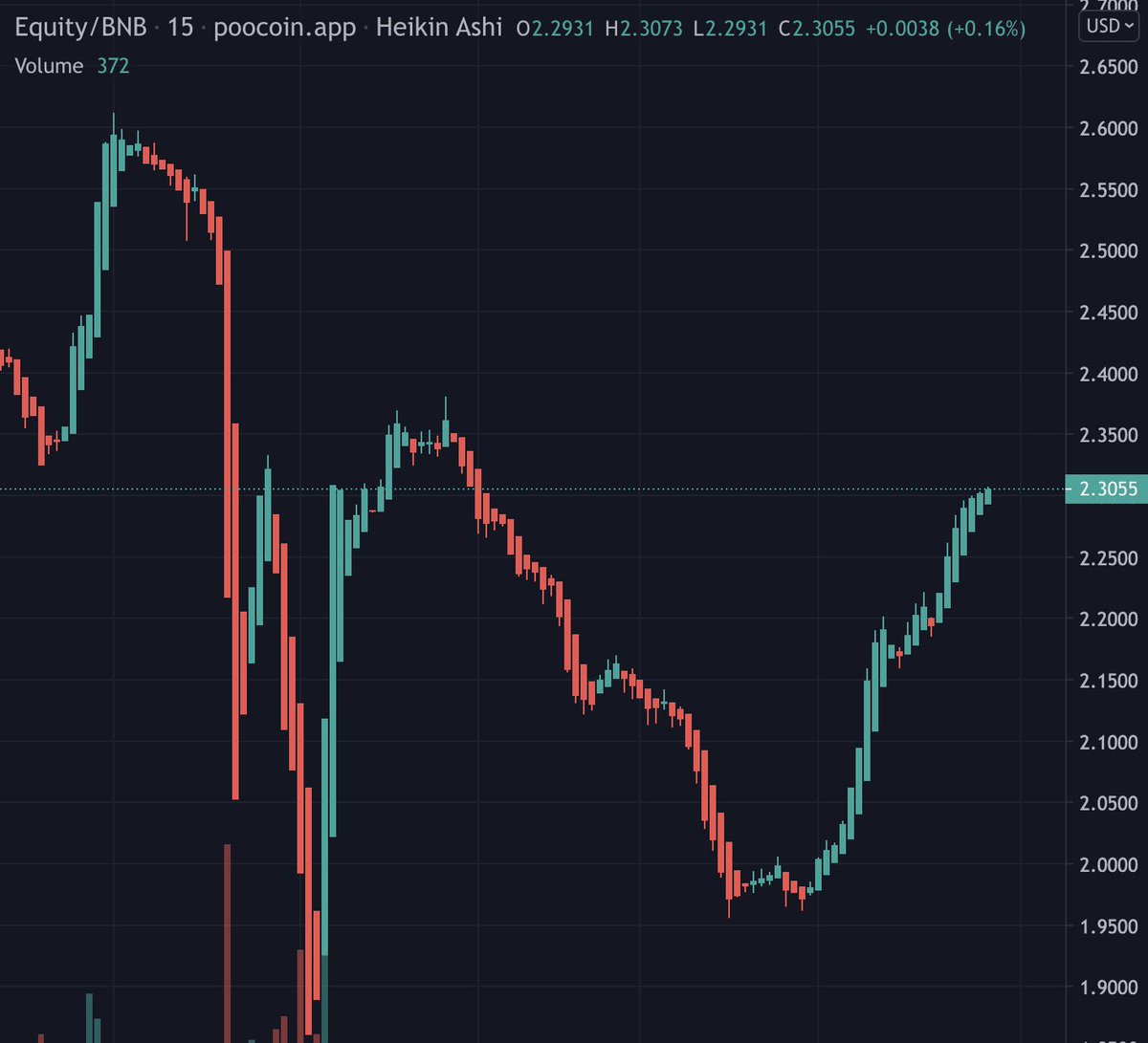 CryptoSuperApe's tweet photo. #EQUITY UPDATE⚡️

>300,000$ paid in rewards (20% #BUSD )🤯🔥

After #ATH of $4.2 $EQUITY saw huge volume &amp; a pullback to $2

Now forming a nice 'Cup &amp; Handle' w/ smart buys🤑💸

Ready for a Big Reversal📈

🐥 @equitycoinbsc
💬 https://t.co/FkxDYLxdz5
📊 https://t.co/SZv74Dn3UQ https://t.co/QhhPSvsJw3