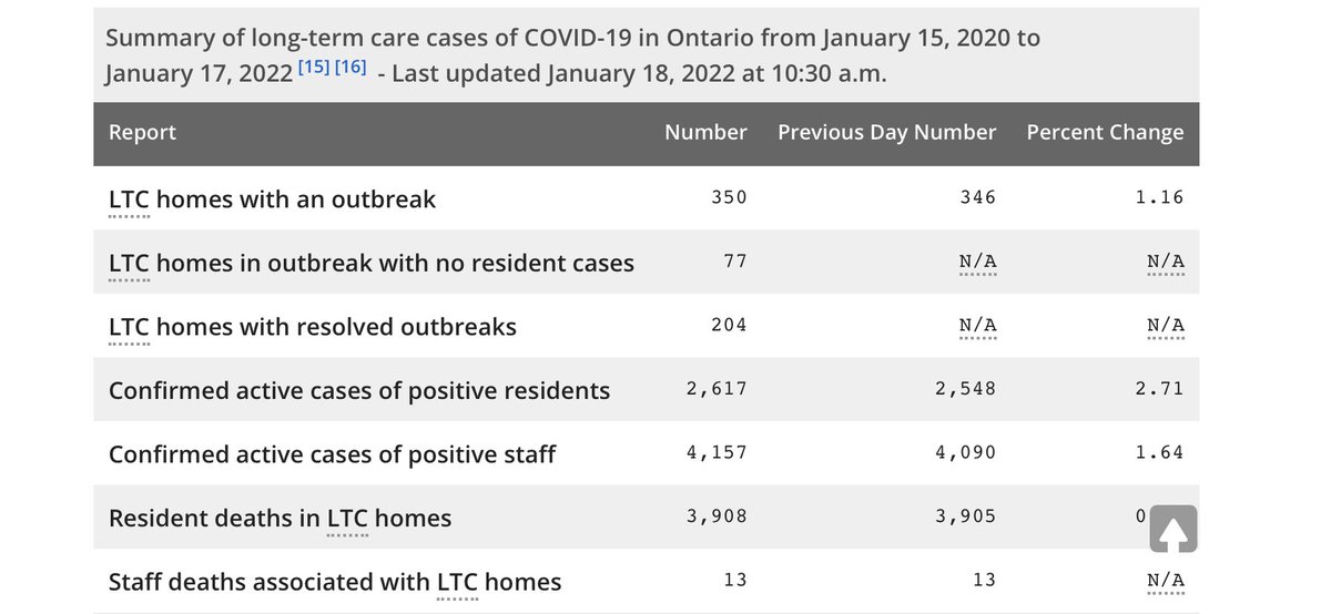 DrVivianS's tweet image. 1 day later. No sign of letting up.
➖350 #LTCs in outbreak. 
➖2,617 staff + 4,157 staff sick (almost 7000 infected in #LTC)
➖43 resident deaths in the last 7 days @PaulCalandra ⤵️⤵️⤵️