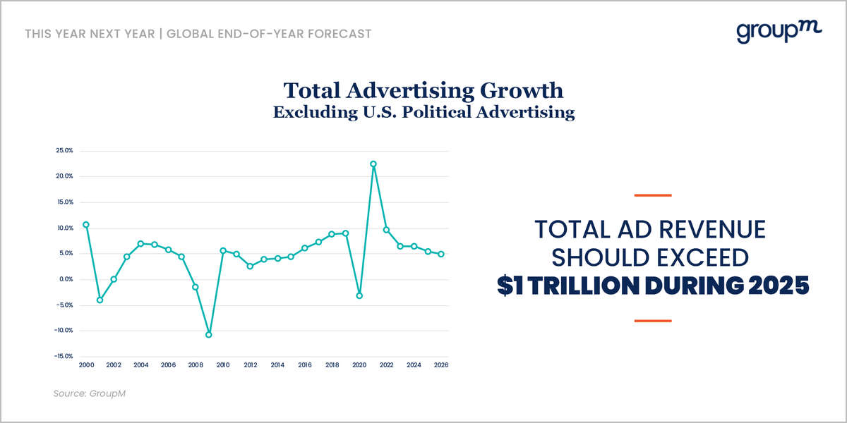 wppmedia's tweet photo. 2022 global growth at 9.7% equates to about $766B in ad revenue. How? New small businesses, China-based marketers, and “digital endemic” companies. Read about their role in #TYNY: https://t.co/mJb2IamvQQ https://t.co/WHUcmvlkVX