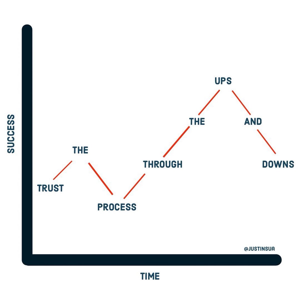 Justinsua's tweet image. Improvement isn’t linear.