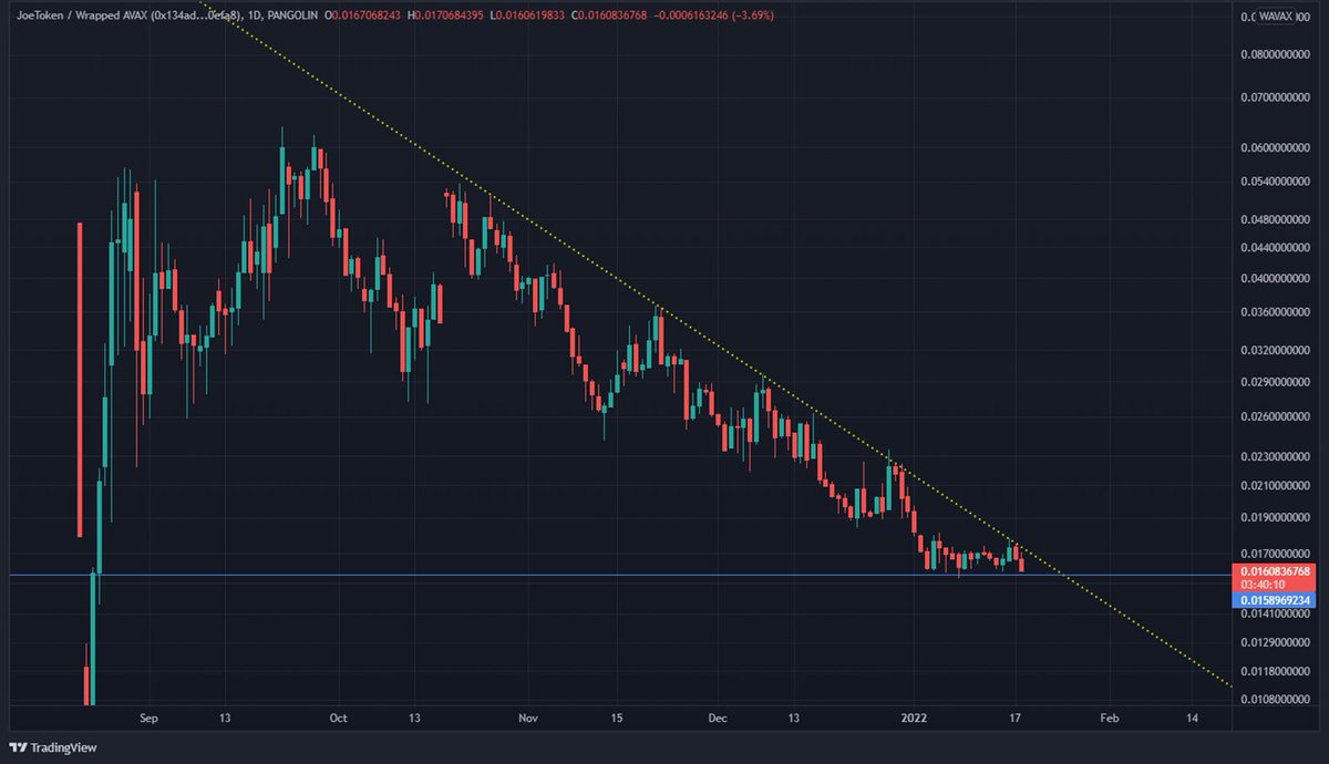 $JOE against #AVAX 

@traderjoe_xyz 

Expecting drastic actions in the coming days

#Avalanche #DeFi #Gem #Gems #Trader #crypto #cryptocurrecy #Bitcoin #Ethereum