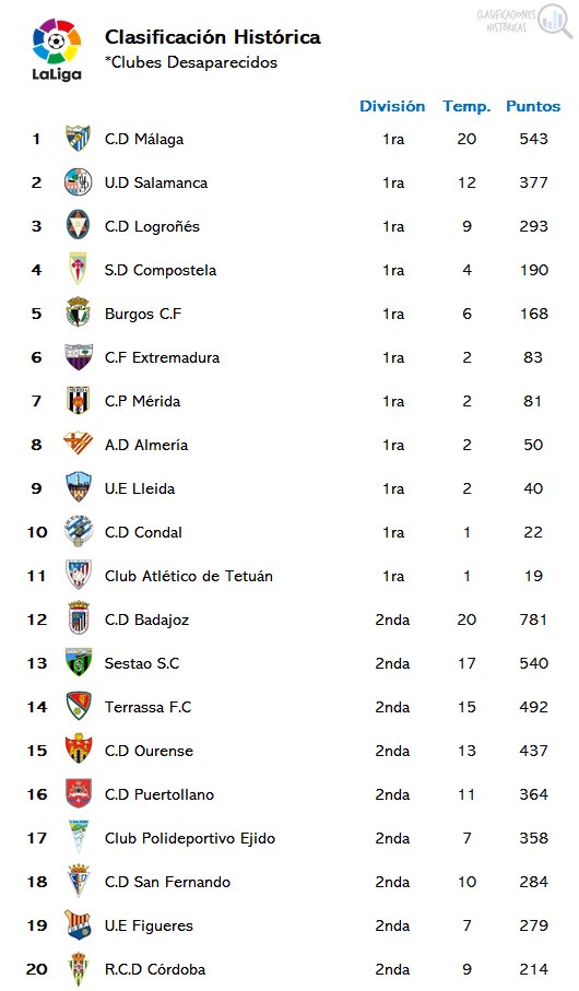 ClasiHistorica's tweet photo. 🔝 Clubes DESAPARECIDOS

1⃣ C.D Málaga
2⃣ U.D Salamanca
3⃣ C.D Logroñés
4⃣ S.D Compostela
5⃣ Burgos C.F
6⃣ C.F Extremadura
7⃣ C.P Mérida
8⃣ A.D Almería
9⃣ U.E Lleida
🔟 C.D Condal

✍️ Por temporadas y puntos conseguidos en su techo histórico https://t.co/OLmwQQtnzD