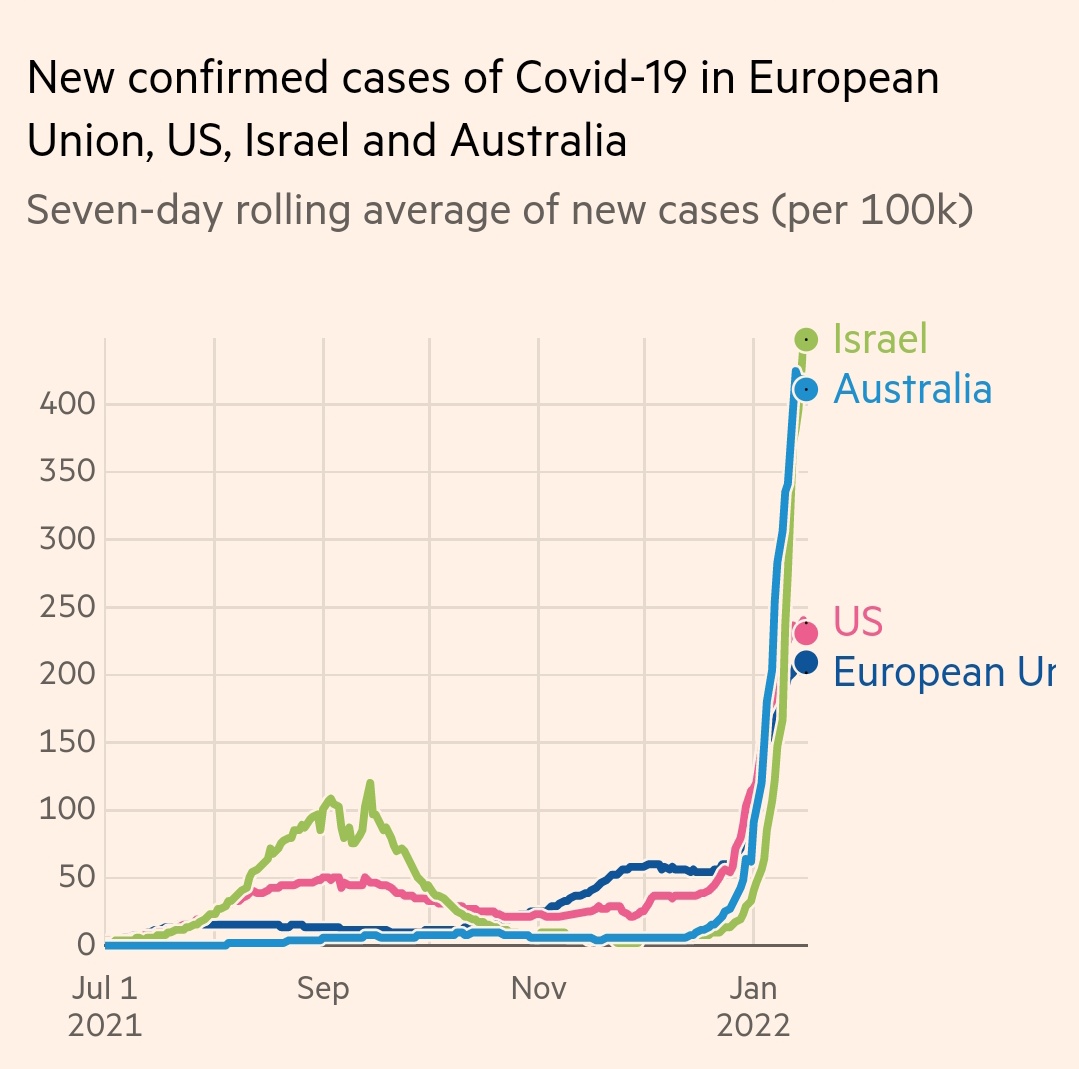 Israel 🇮🇱, the only quadruple-vaxxed country in the world (also using mask mandates and Covid passports), just broke global record for daily Covid cases 💪