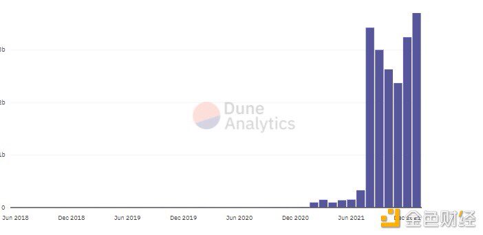 At the beginning of the new year, the NFT market once again ushered in an unprecedented grand occasion. Just over half of January, the transaction volume of the OpenSea market hit a record high.  As of Jan. 17, OpenSea's monthly turnover reached $3.4 billion, with more than ！