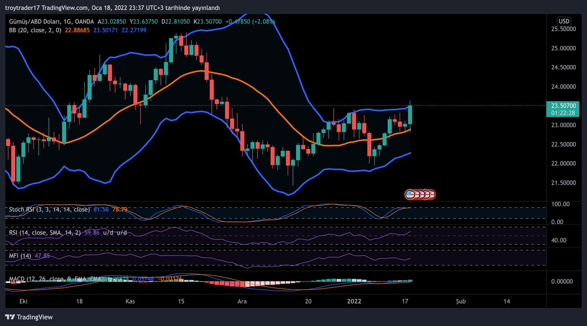 #XAGUSD aradan sıyrılarak gümüş artışa geçti. #XAUUSD #BRENT #NDAC #DJI #SPX500 gibi finansal enstrumanlar düşüşe geçmişken gümüşün aradan sılrılması çok ilginç. bir kez daha tekrar ediyorum. #FED toplantısına kadar bu sıkıntı sürecek #Bitcoin