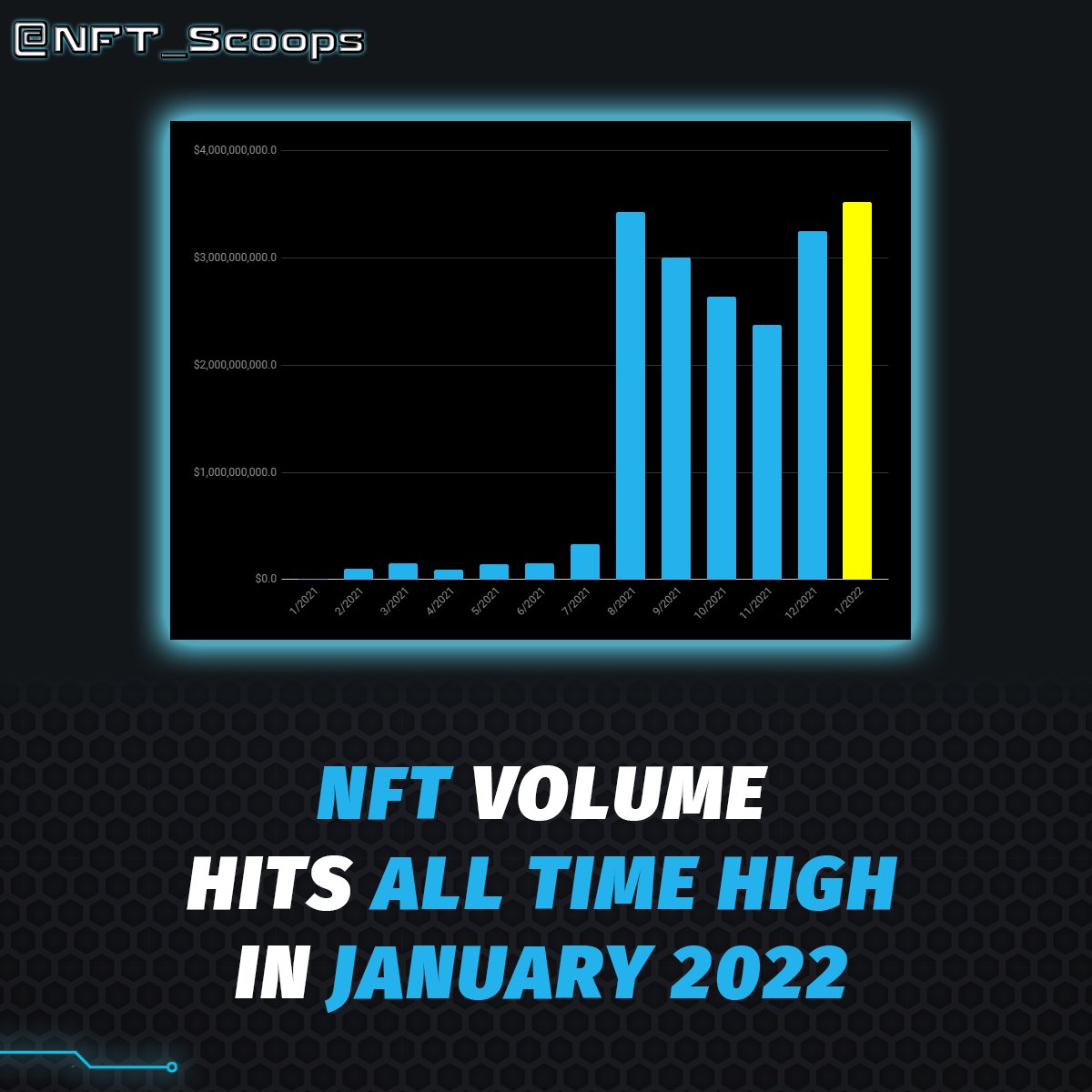 📢 #NFTs Monthly Sales For Jan 22 Are on an All Time High

It's just mid January, and we've already crossed the previous all-time high of $3.4 billion in NFT monthly sales. By this rate, Jan 2022 would cross $6 billion in NFT sales!

#NFTs #NFTCommunity #NFT