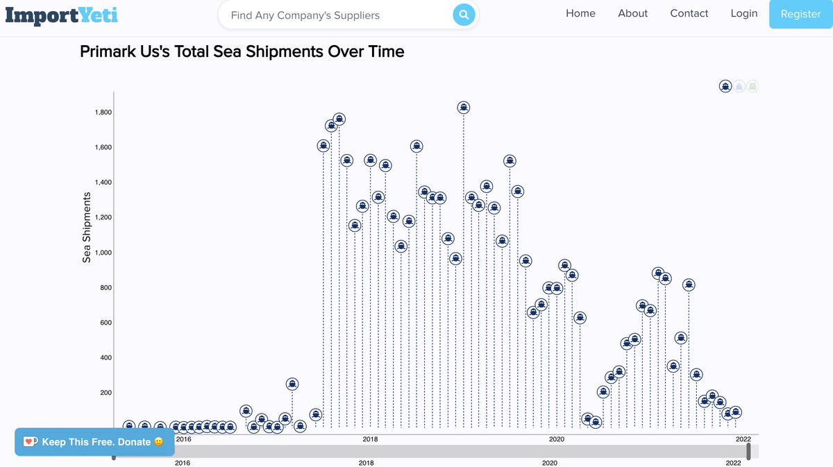Lovely piece of #dataisbeautiful work with a practical application. @ImportYeti Shows the complete (sea) supply chains for hundreds of businesses, end-to-end. Here's an example from Primark US: importyeti.com/company/primar…
