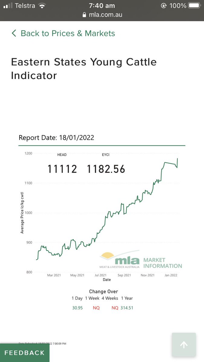 New EYCI record - 1,182.
Huge surge in numbers!

<a href="/afeltontaylor/">Arlie Felton-Taylor</a> <a href="/beefcentral/">Beef Central</a> <a href="/ABCRural/">ABC Rural</a> <a href="/MadeStuchbery/">Madeleine Stuchbery</a> <a href="/thelandnews/">The Land</a> <a href="/AlanKohler/">Alan Kohler</a> <a href="/FinancialReview/">Financial Review</a> <a href="/MattBrannRURAL/">Matt Brann</a> <a href="/Meat_Watcher/">Matt Dalgleish</a> 

mla.com.au/prices-markets…