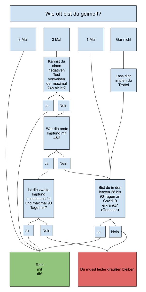 Das hier haben wir uns gerade gebaut um dem "wer darf rein in die Gastro" Wirrwarr Herr zu werden. Sorry an die die wir eventuell fälschlicherweise wegen J&amp;J abgewiesen haben... Und feel free to use, liebe Gastro-Kollegen (in NRW denke ich mal)