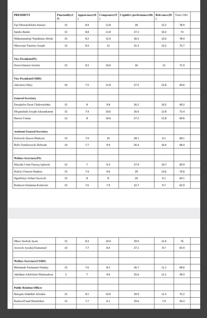 Delejnr01's tweet photo. Here is the result of the just concluded University of Ilorin 2022 press night.  We wish all the aspirants the very best.

#UnilorinDecides2022 
@Premier_100 @akaOMOLUABI @UCJ_UNILORIN https://t.co/ywKY1Na5GR