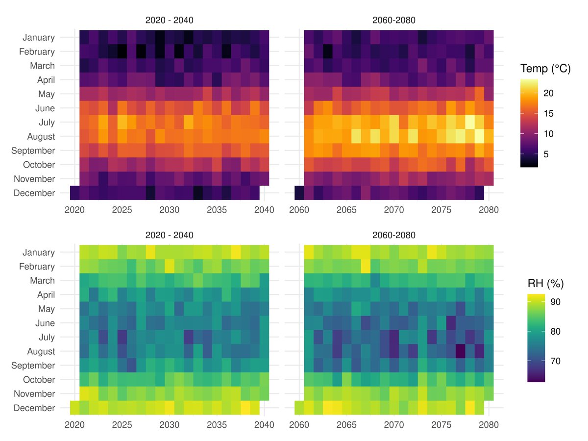 mohsinramay_'s tweet image. Avg. monthly temperature and relative humidity projections from #UKCP. 
Do you see rising temperature and falling RH?
Data source: @metoffice 
#climatechange #UK #uncertainity #rstats