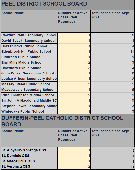 PeelCOVIDWatch's tweet photo. #COVID19 Self Reporting Update for JAN 18th, 2021 for the School Boards in the Region of Peel. 

 - Report Cases or Symptoms here: https://t.co/wNCPhyFvfu

Seeing a decrease of submissions which is reflective in today's update - pls share the form with people who are sick

#onted https://t.co/2LHgcvC5Zl