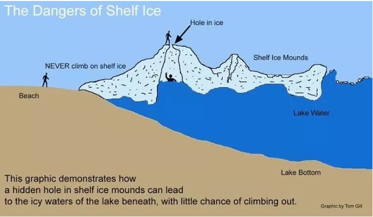 Ice shelves have formed along the edge of Lake Ontario as a result of yesterdays storm.  Ice shelves are extremely dangerous, please stay safe and stay off of ice shelves.  #NoIceIsSafeIce