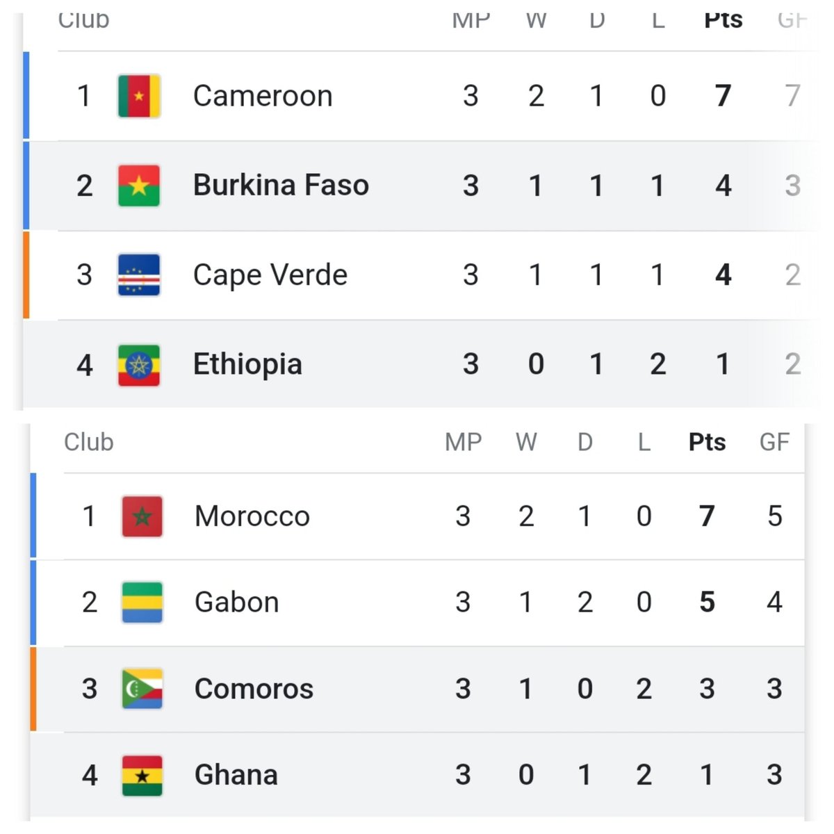 Both #TeamEthiopia and #TeamGhana will be existing #afcon2022 with a single point.