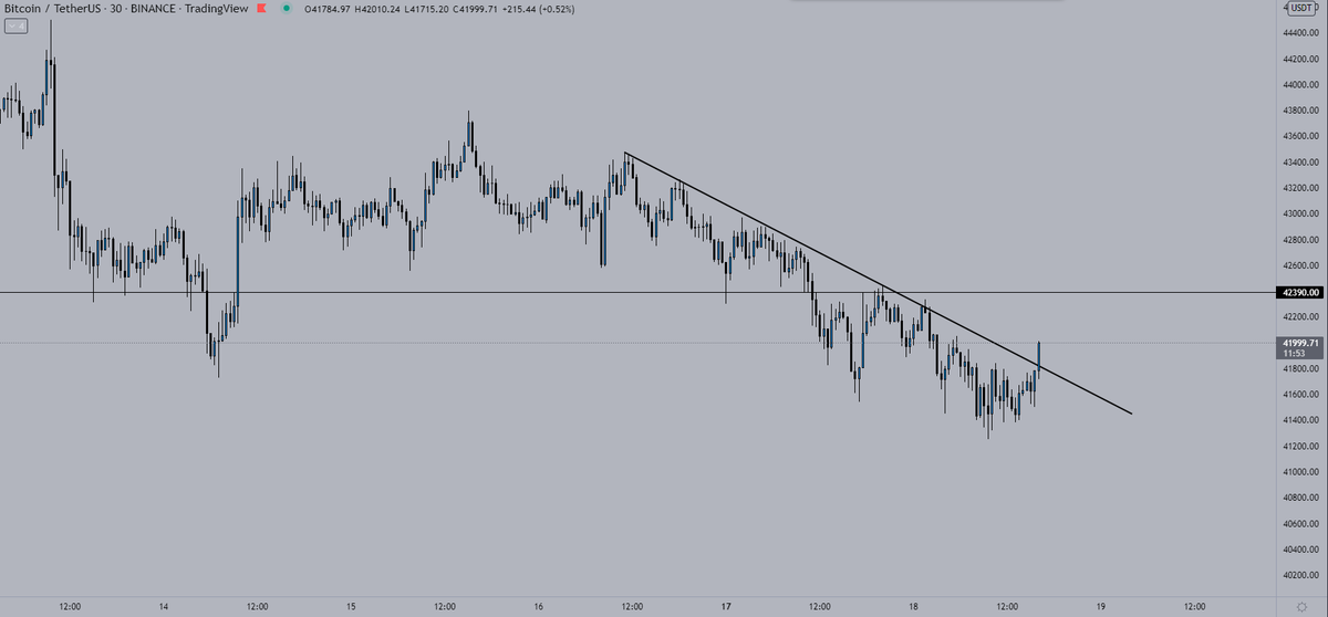 Crypto_Chase's tweet photo. #Bitcoin - Moment of truth 

If there's any strength to this breakout whatsoever, we'll see 42.4K quickly. Flip that resistance level to support and we may have an actual bounce on our hands. https://t.co/YeuOpcMd0v