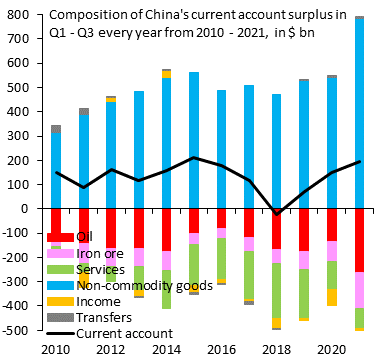 To see just how strongly China's trade surplus rose in 2021, borrow intuition from "core CPI" and strip out commodity prices. Oil (red) and iron ore (pink) prices went up sharply in 2021. Strip out that "noise" effect &amp; the non-commodity goods surplus (blue) is off the charts...