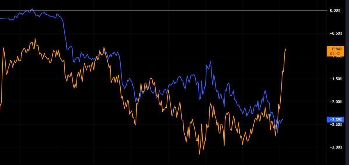 Bitcoin in orange, Nasdaq in blue