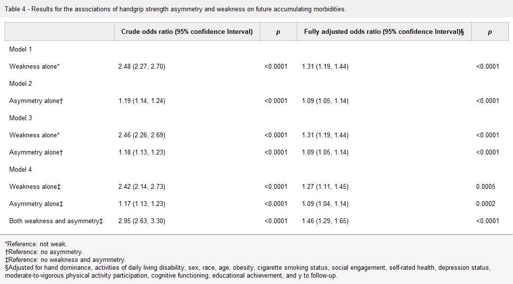 JSCRonline's tweet photo. Current Issue: Handgrip Strength Asymmetry and Weakness Are Associated With Future Morbidity Accumulation in Americans, by @LukusK et al.
https://t.co/4xZmR0r4g7 @NSCA @lippincott https://t.co/XLaDwNHF7R