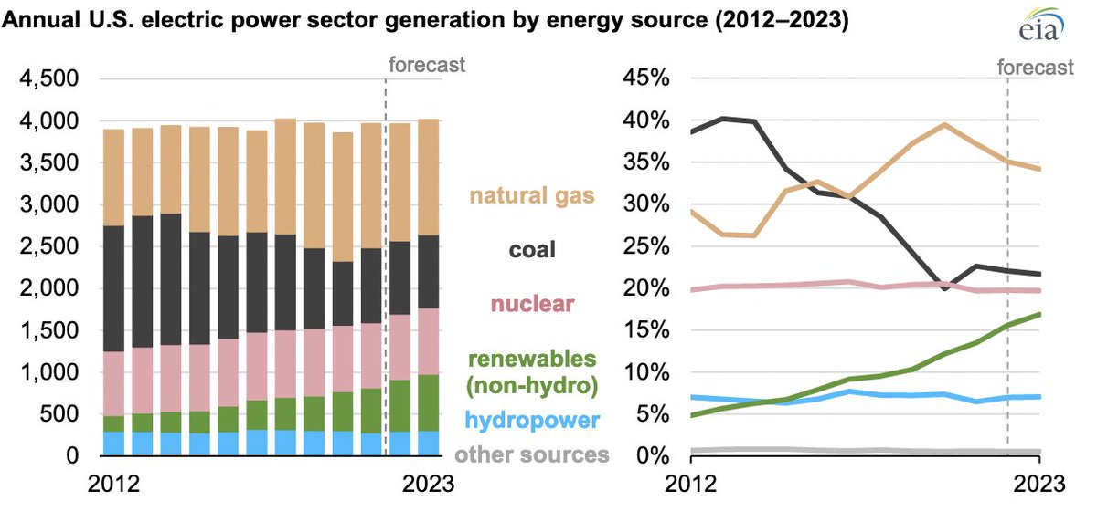 TrinaSolarUS's tweet photo. New report showing the #solarpower generating capacity in the US electric power sector at the end of 2021 is 20x more than it was at the end of 2011! The forecast share of generation for US solar capacity also increases for 2023. #SolarWin
via @EIAgov
https://t.co/McXHX9viW3 https://t.co/7nqFXqzyCr