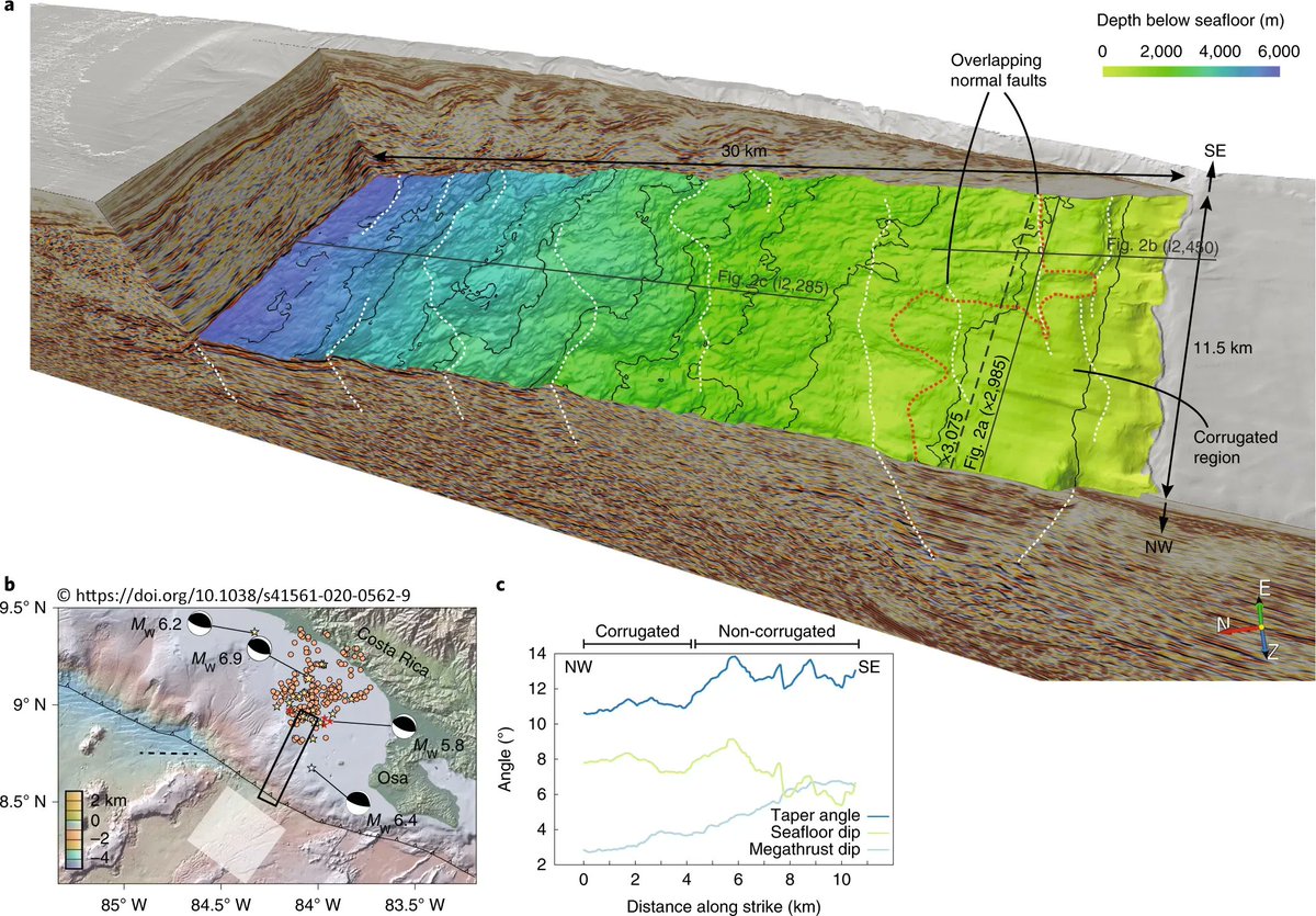 raspishake's tweet image. What are #megathrusts?

They are faults at the interface between one #tectonicplate overriding another that can generate large #earthquakes and #tsunamis. 

Read all about them in this collection of papers. @NaturePortfolio ➡️ buff.ly/3eErRCN