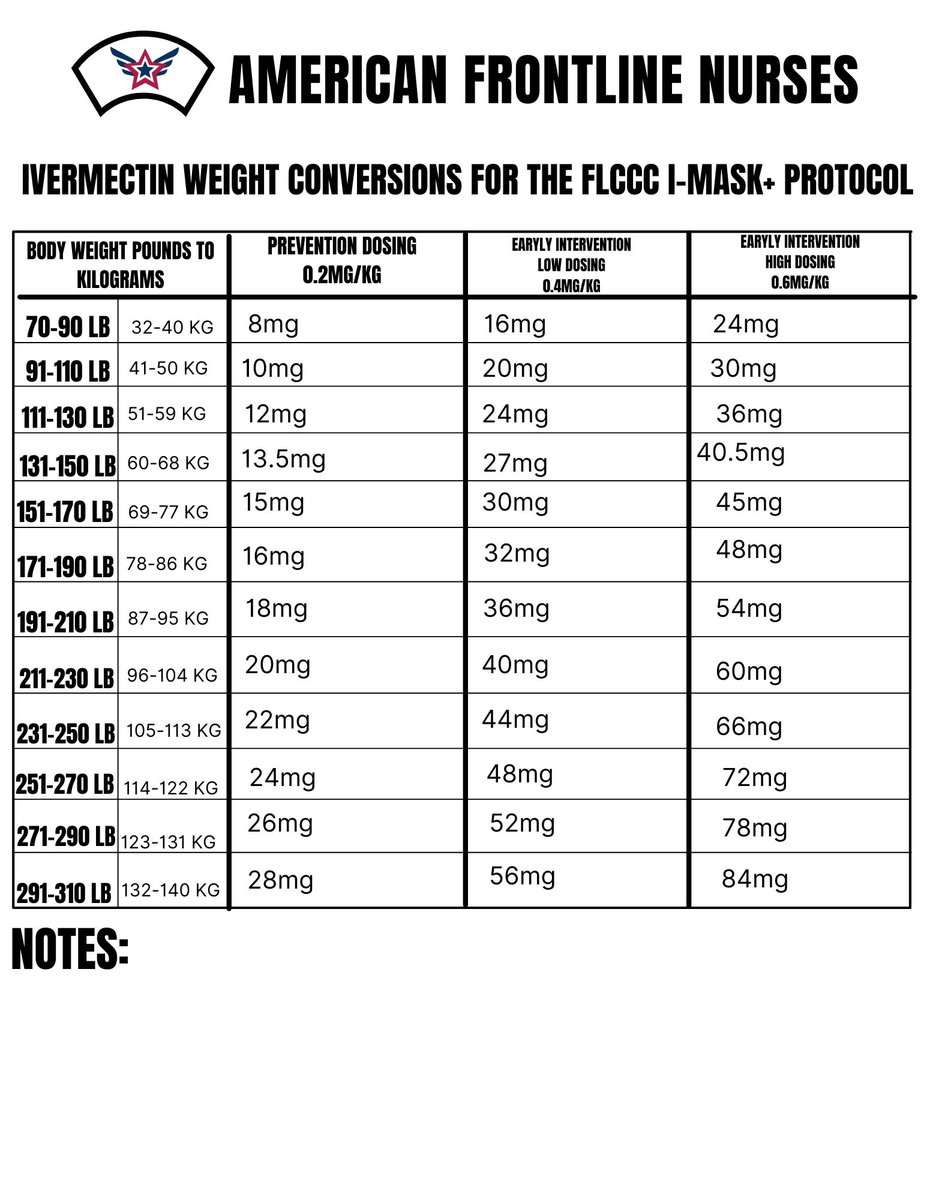 AFLN2021's tweet photo. Dosing Charts to help you properly calculate and dose IVM. Save and Share!
#americanfrontlinenurses #AFLN2020 #skillsthatdontkill #TheADVOCATENETWORK
📌Follow & Share 👉 @AmericanFrontlineNursesChannel @AmericanFrontlineNurses https://t.co/N57OSw5N6A