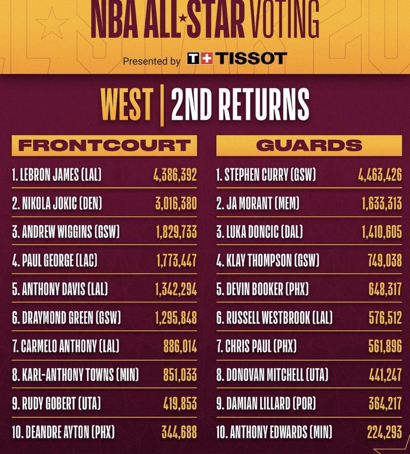 #stephenCurry toujours en tête mais c’est tendu du string !

Rt pour voter !! #NBAAIIStar