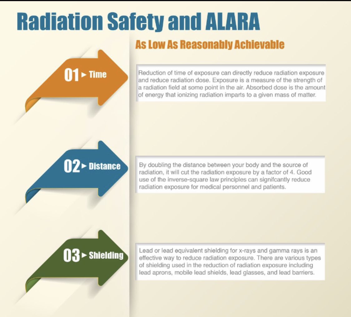 Radiology Twitter Tweet: What is Radiation protection?Radiation protection aims to reduce unnecessary radiation exposure with a goal to minimize the harmful effects of ionizing radiation.
The three principles in radiation protection:
Time
Distance
Shielding.
#XRAY #radiology https://t.co/pHkgNN8mqq