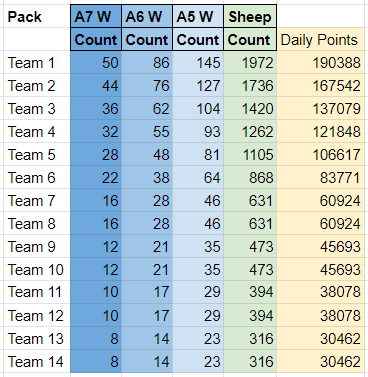 woolish1026's tweet photo. Let's play a game here. You have picked Team 1 on day 1. You wake up to these numbers on day 2. 

Do you change?  (poll in comments) https://t.co/CVHZVSzteY