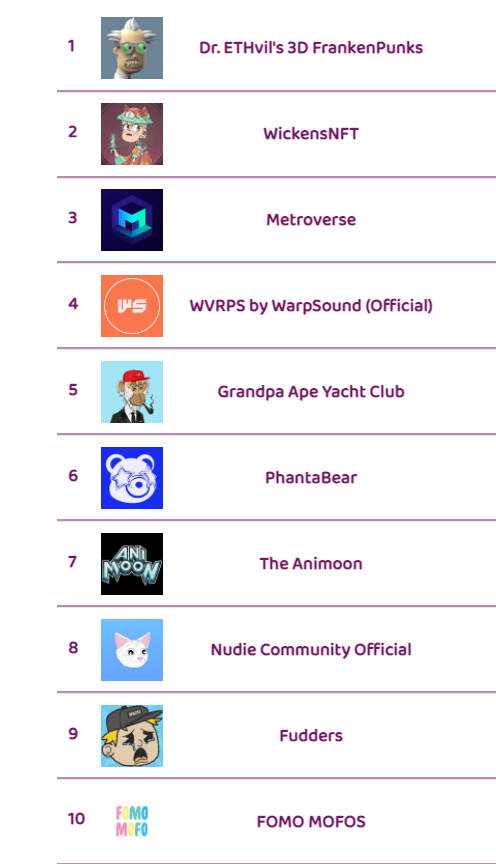 frediktion's tweet photo. The top🔟hot selling NFT collections on opensea in last 1 hour

An innovation in NFTs @CirkillGame launching tomorrow

Check https://t.co/6iBskCouOW for instant updates on upcoming, hot selling, trending NFTs, rarity scores

#thenftscore #nftgame #nft #Cirkill #NFTCommunity https://t.co/PfxrjmyaVc