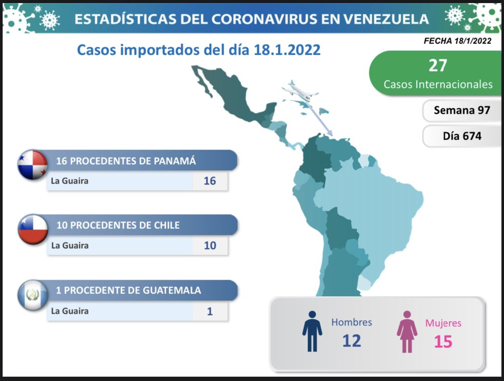 1/5 La Comisión Presidencial para la Prevención, Atención y Control de la #COVID19 informa que en las últimas horas un total de 2.090 nuevos contagios se detectaron en Venezuela (2.063 de transmisión comunitaria y 27 importados).
