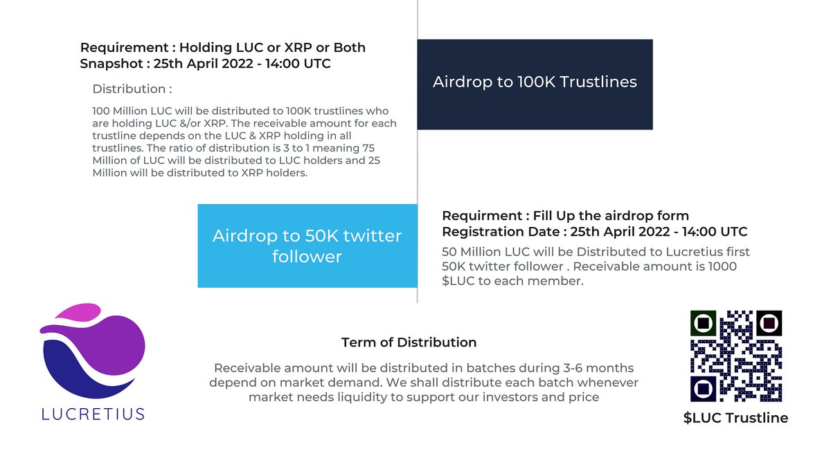 LucretiusNet's tweet image. This is our #airdrop details:
👉100 million 10% $LUC to 100K #Trustlines
👉50 million 5% $LUC to 50K twitter follower

🧐Please Check the full details in infographic

➡️Follow @LucretiusNet
 
📢Retweet and tag 3 friends 
💰4 Winners each 25 $XRP in 48h

#XRPL #Giveaways #Airdrops