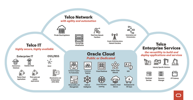 CarolSato's tweet photo. Telecommunications is in the @Oracle DNA. Learn how @OracleCloud for Telcos provides a comprehensive set of #cloud infrastructure solutions for operators: https://t.co/VCB4XUzr4W https://t.co/jz5PLGzQOy
