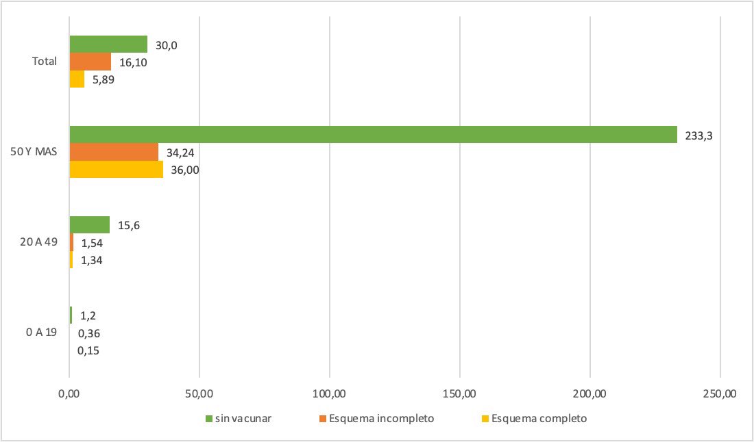 carlavizzotti's tweet photo. Las vacunas están salvando vidas👇🏽

En mayores de 50 años sin vacunar, la mortalidad fue de 233 por millón de habitantes. 

En vacunados con esquema completo es de 36.

No lo dudes, vacunate 🇦🇷💉❤️ https://t.co/YGC0kyAiyx