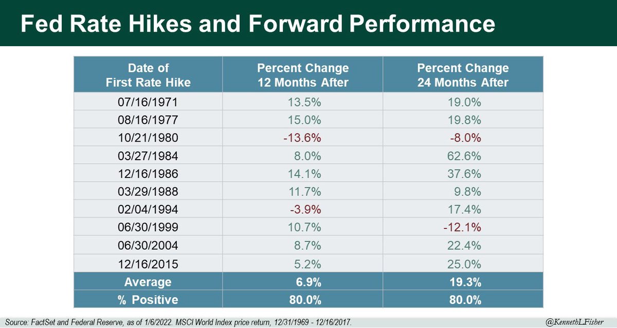 KennethLFisher's tweet photo. Here is world stock market performance following each cycle’s first Federal Reserve interest rate hike.  Obviously, this should scare the bejabbers out of…..somebody.  🙂 https://t.co/fcAhpOTc9t