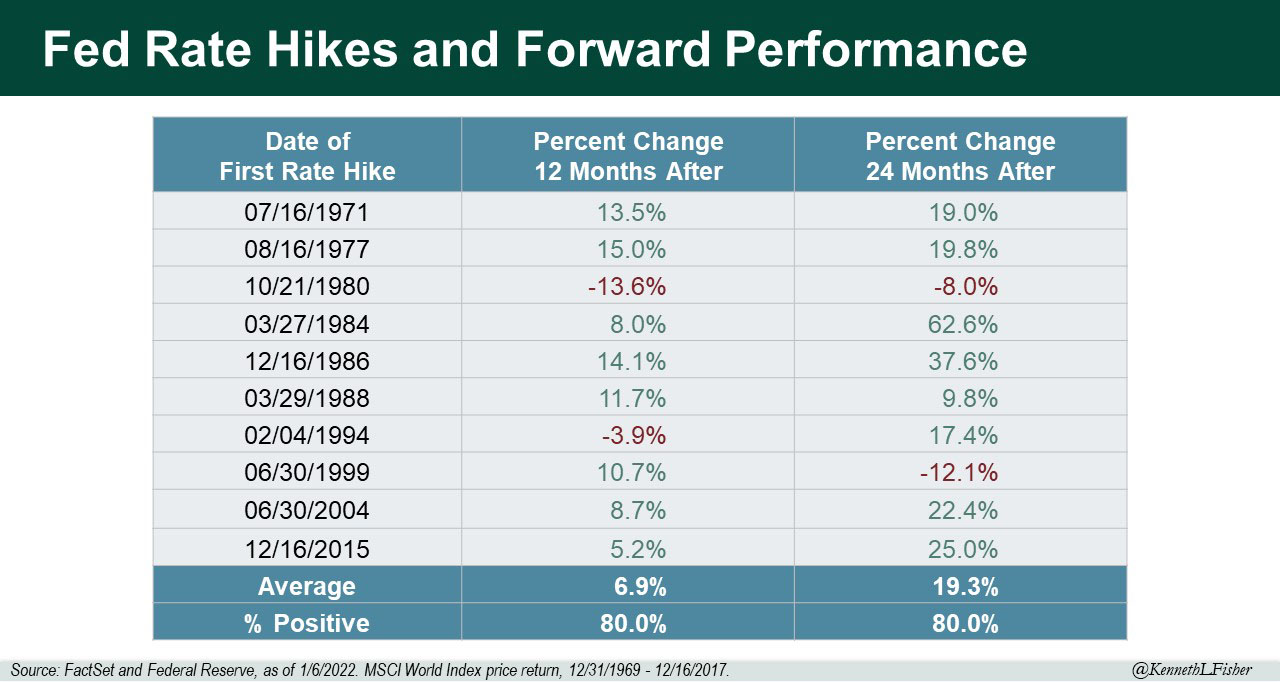 Ken Fisher on Twitter "Here is world stock market performance