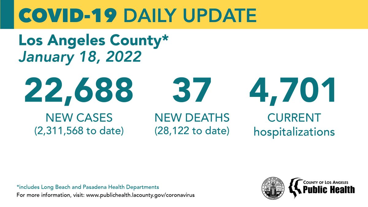 lapublichealth's tweet photo. COVID-19 Daily Update:
January 18, 2022
New Cases: 22,688 (2,311,568 to date)
New Deaths: 37 (28,122 to date)
Current Hospitalizations: 4,701 https://t.co/7vHpSz48J5