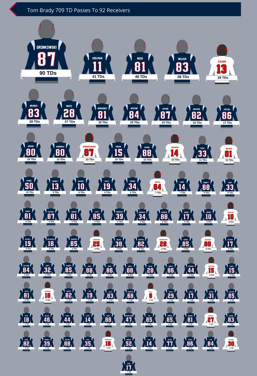 FF_Hypeman's tweet photo. Tom Brady Touchdowns by receiver (credit: u/arbrown83 on Reddit) https://t.co/hOkEkrPaIi
