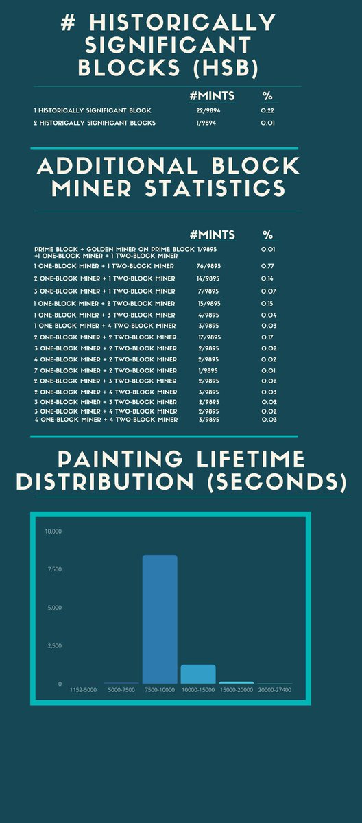 ChrolloYung's tweet photo. CryptoArte Statistics V.2 Reviewed 1/18/2022. Made some changes due to some mistakes. Thank you all to CA community members who helped. Further revisions may include more traits/statistics @CryptoArte . Members of the CA community can let me know if they want to work on this too! https://t.co/InUwykdg2v