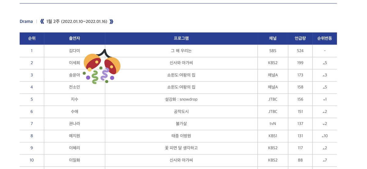 syalover2021's tweet photo. Our Queen ranked 8th for overall in Racoi list and 3rd for the actress list.🎉 Let's keep on increasing her rank. Our hard working Queen deserves to be recognized and acknowledged. 🔥👸👏🏻🎉
#SongYooonAh #송윤아
#SWTQHQueenSeonJooRules
#ShowWindowEp16
#ThankYouShowWindow https://t.co/hEHRFlCo47