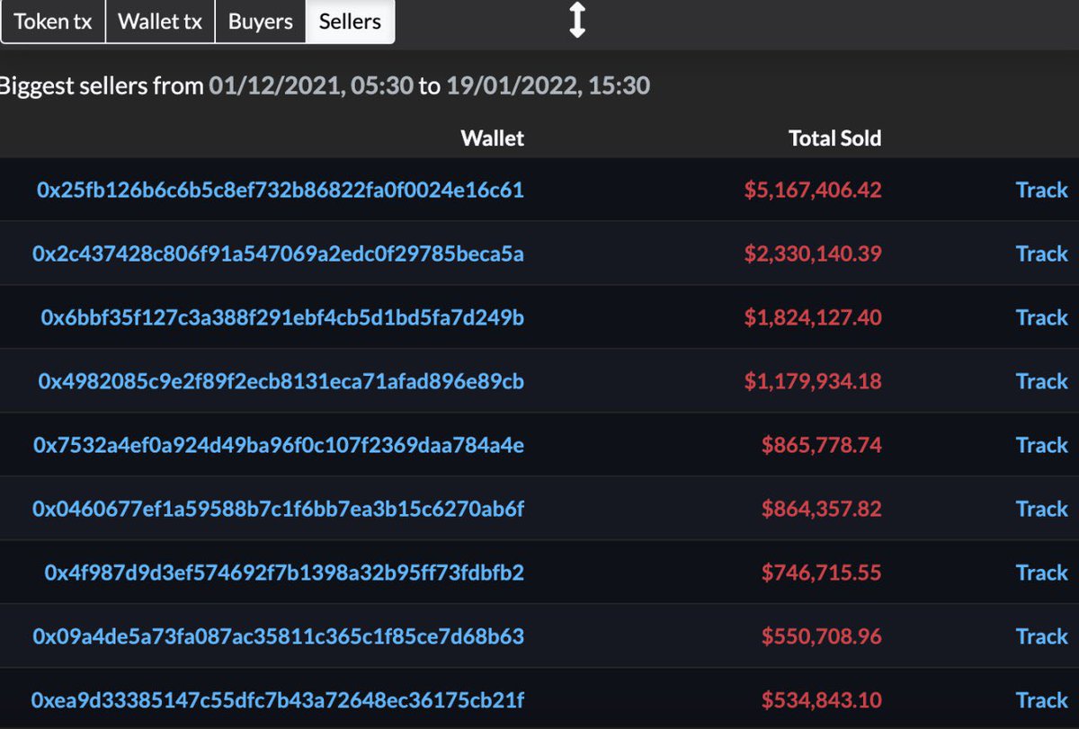 CryptoLvrr's tweet photo. #BabyDogeCoin making #Billions 💵💸just by selling it’s supply.The below mentioned chart is of biggest sellers of #BabyDogeCoin #BabyDogeArmy from 1st December’2021. #BabyDogeCoin https://t.co/XxG0WzkCLj https://t.co/3V3zT4RLed