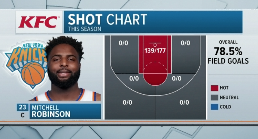 KnicksMSGN's tweet photo. Mitchell Robinson's shot chart is unreal 🎯 https://t.co/0Omaz2g2n1