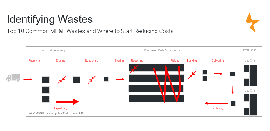 williamjcranejr's tweet photo. 🔍 Identifying each #supplychain "fires" underlying symptoms will better help you prioritize #materials, #planning and #logistics wastes that once addressed will provide the most benefit (cost savings). 

#supplychainoptimization #supplychaindigitization #materialhandling https://t.co/7vJs8OykHN