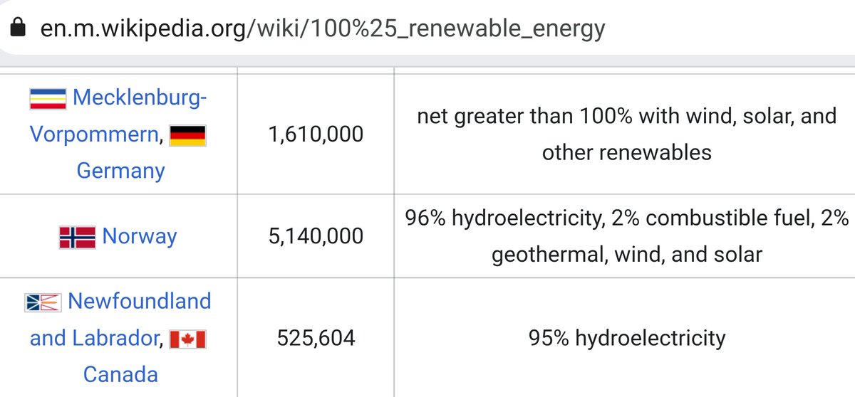 What's the deal with the Ravina Project?
They use their house to claim that solar energy is insufficient, so therefore we all need nuclear energy?
🤦🏻
No.
We have wind &amp; solar farms, hydro, geothermal, battery storage, a grid, sea cables, green hydrogen,... 