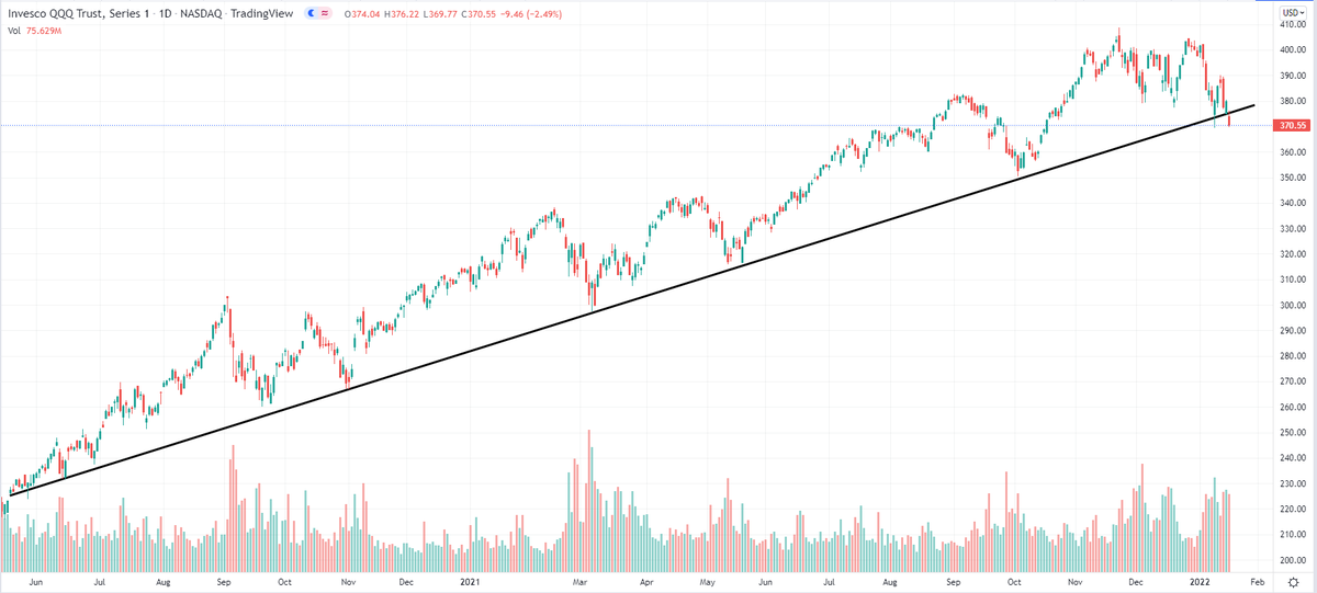 $QQQ jumped off the cliff today.